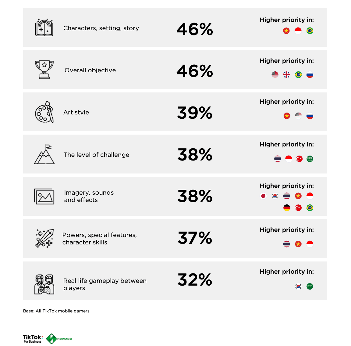 Trends in mobile game ads