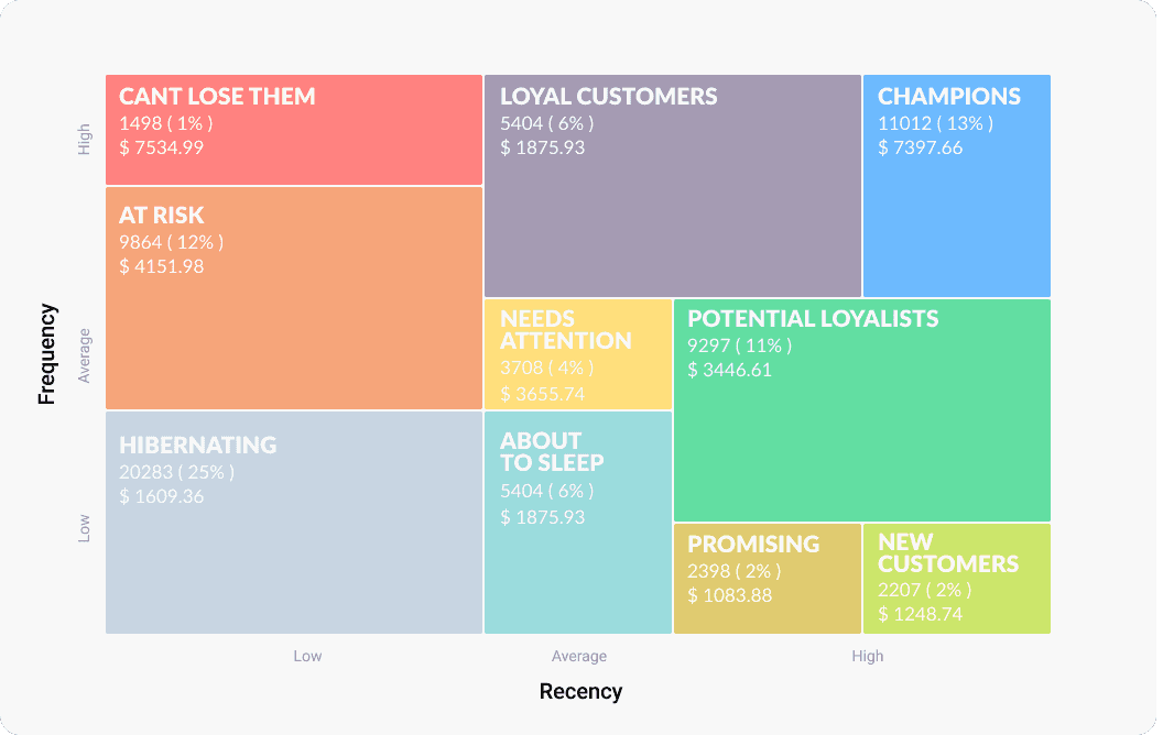 RFM segmentation for retention Pushwoosh