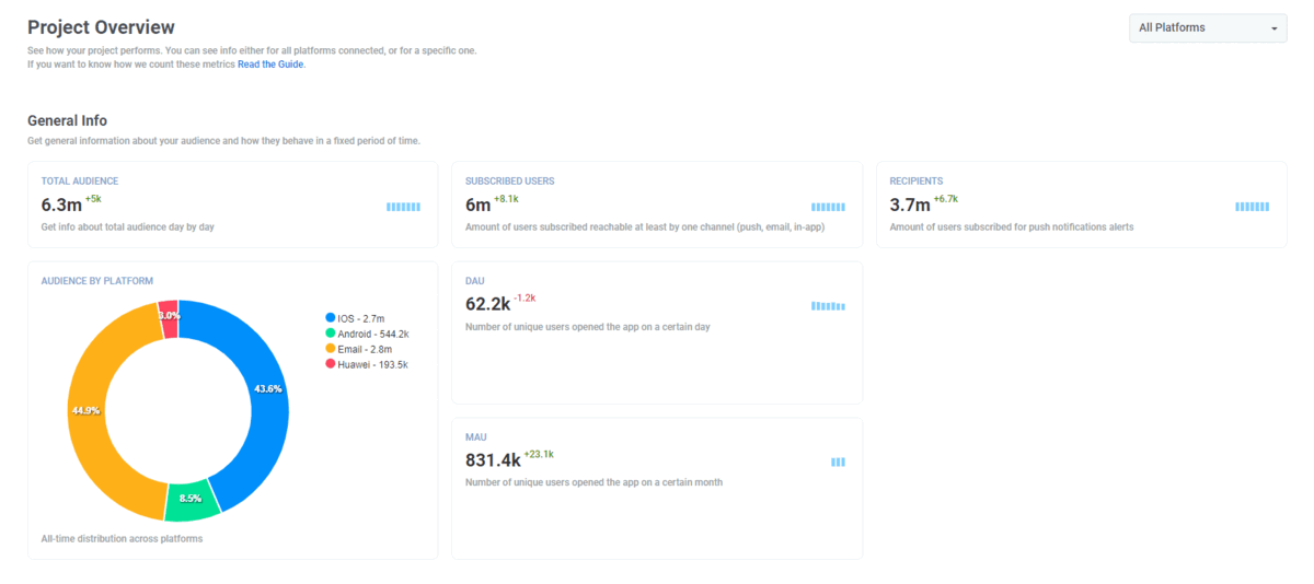 Per-Platform Statistics in Pushwoosh