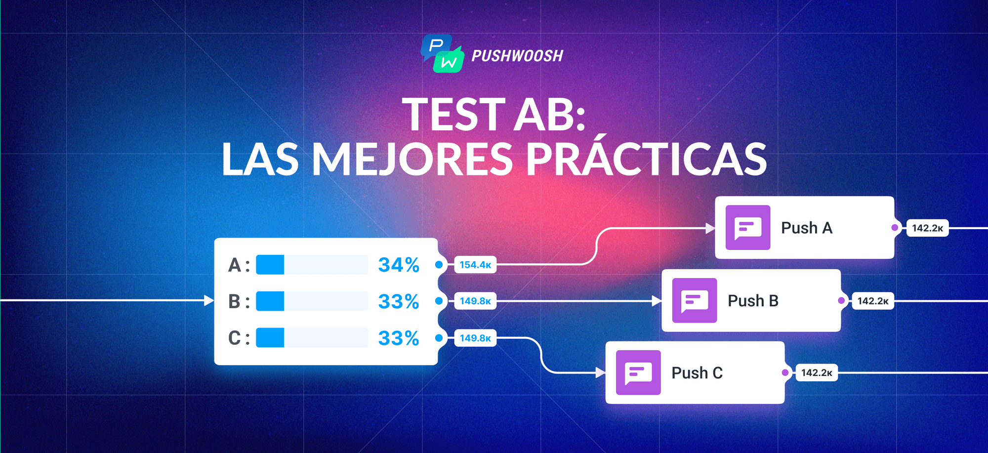 Test AB para notificaciones push: 5 pasos para aplicarlo