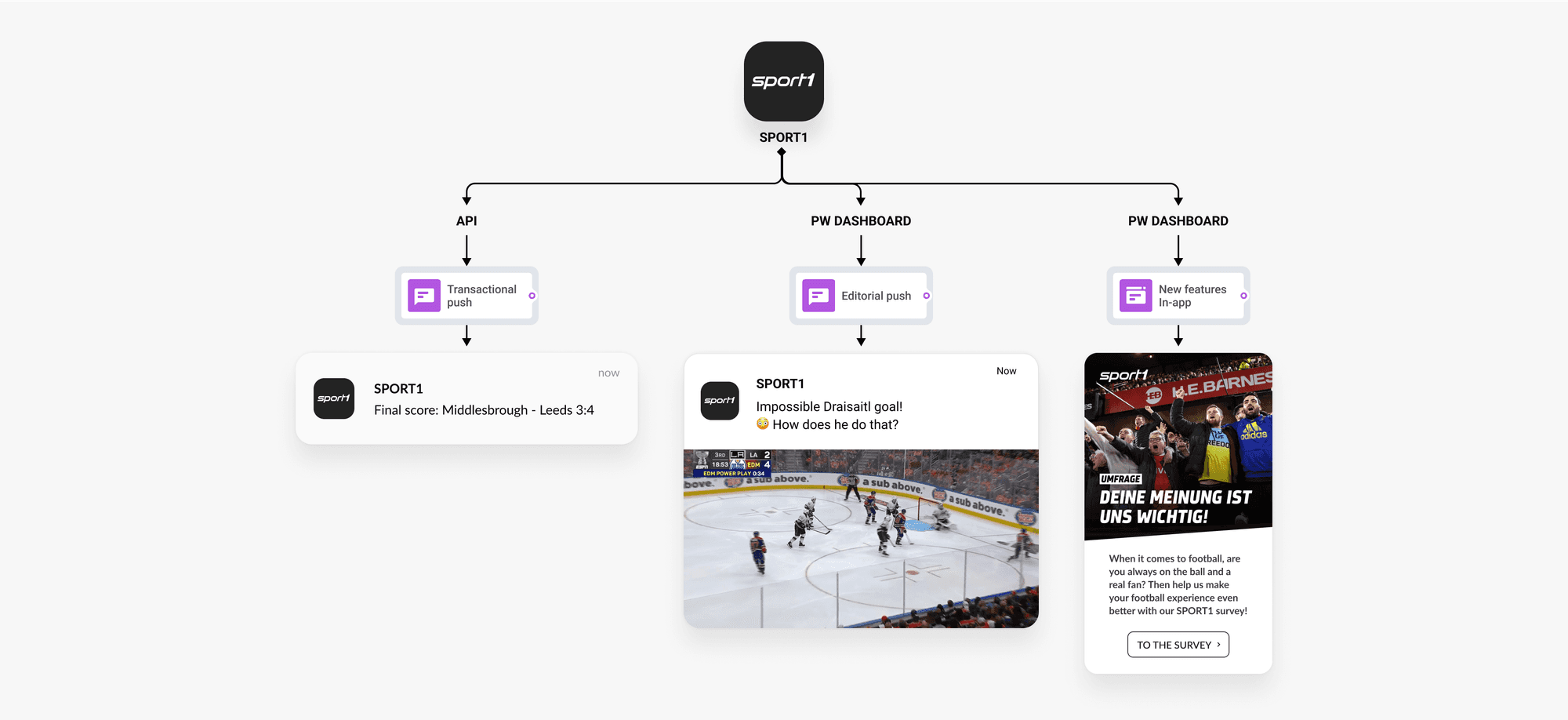 Cross-channel engagement example