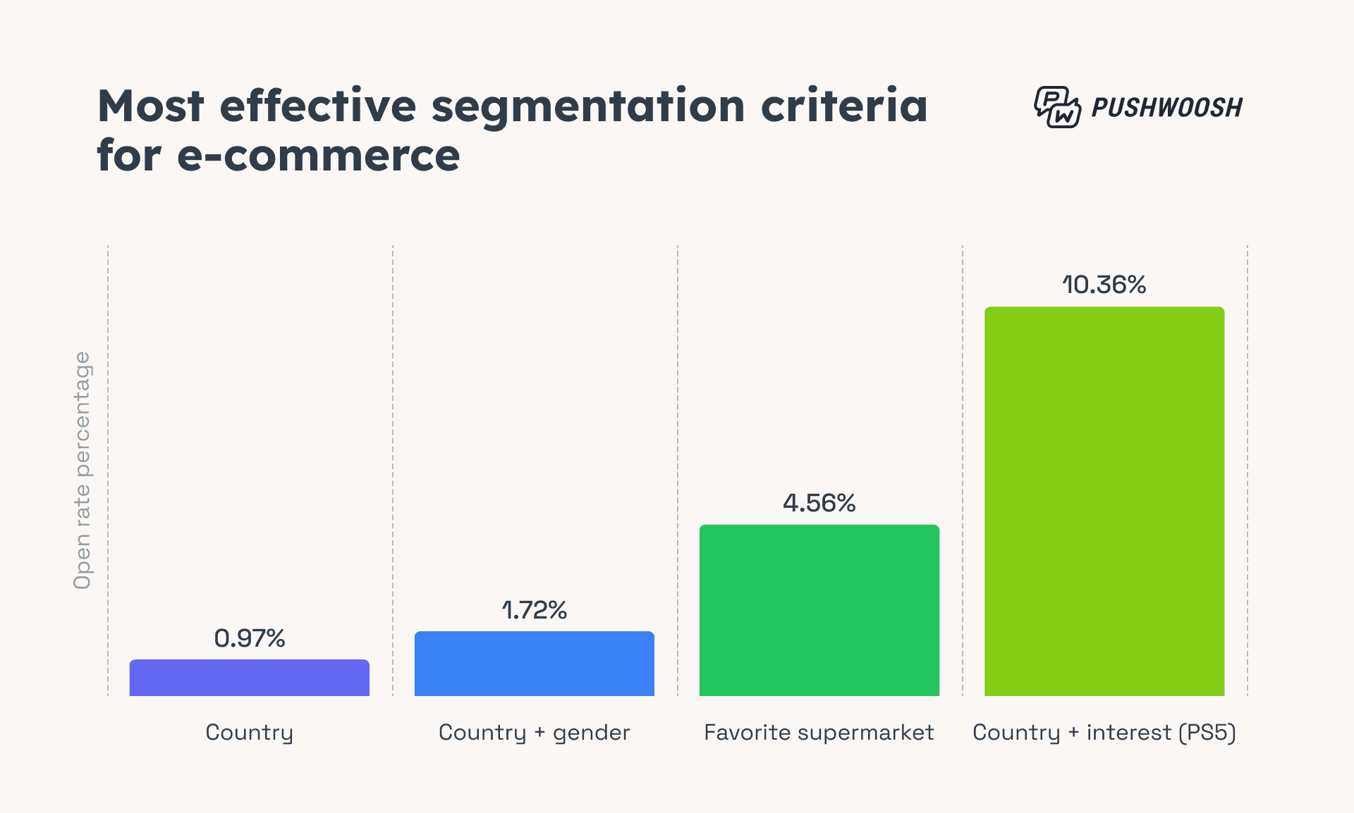 Most effective segmentation criteria for e-commerce