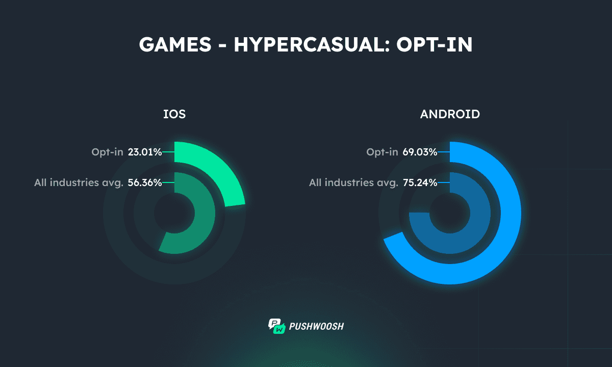 Hypercasual games Opt-in 