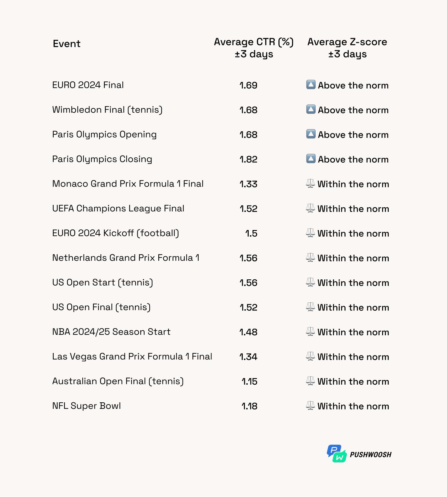 Sports events pushes 