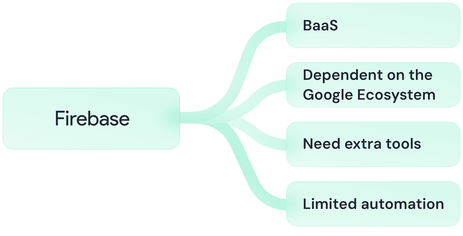 Firebase features